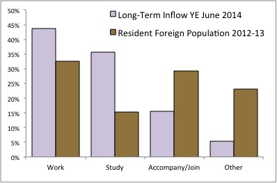 Source: ONS Long-term International Migration (LTIM) and HO research report ‘The Reason for migration and labour market characteristics of UK residents born abroad’ (2014)
