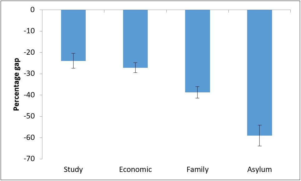 Figure 1: Hourly earnings gap with the UK-born by reason for immigration