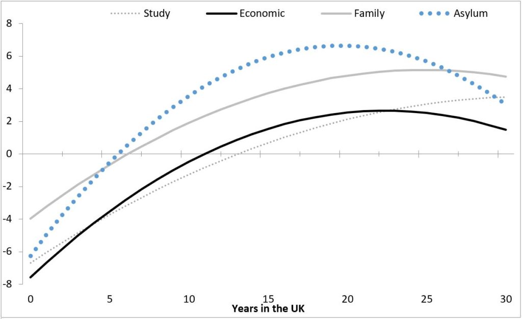 Figure 2: Years of residence in the UK and likelihood self-employment relative to the UK-born by reason form immigration (percentage points)