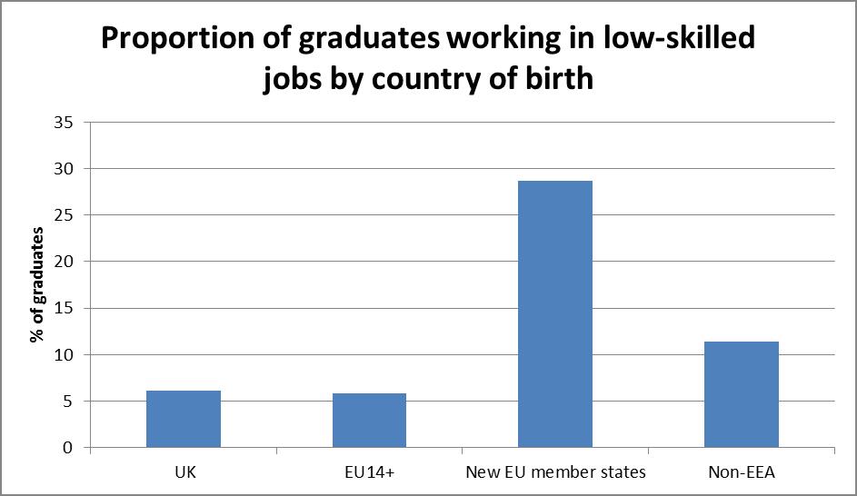 Proportion of graduates working in low-skilled jobs by country of birth