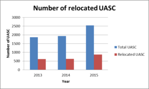 Number of relocated UASC
