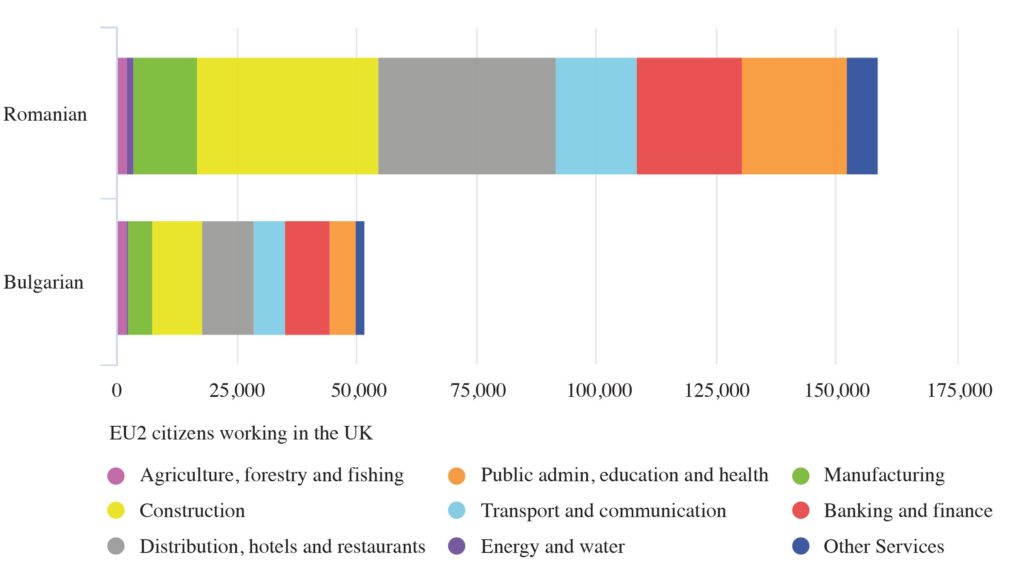 A2 nationals working in the UK by industry of employment 