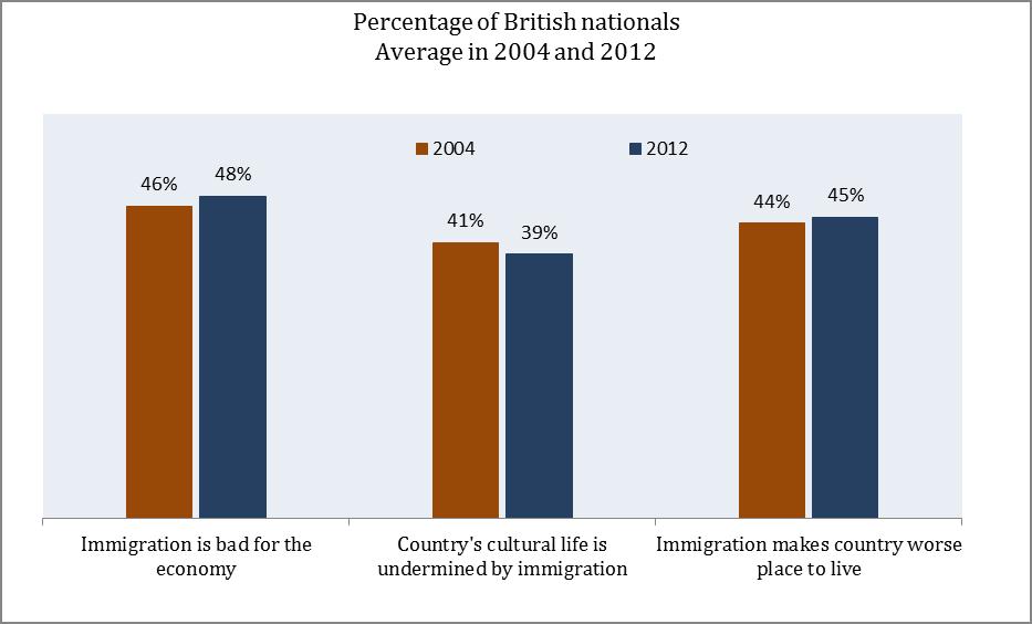 Notes: Weighted data from the European Social Survey rounds 2 & 6; UK sample includes about 3,700 respondents who are British nationals and who are born in the UK; categories in original scale variables are grouped (0-4 as 1 & 5-10 as 0)