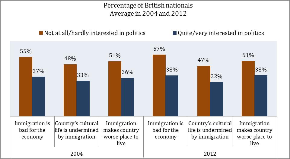 Notes: Weighted data from the European Social Survey rounds 2 & 6; UK sample includes about 3,700 respondents who are British nationals and who are born in the UK; categories in original scale variables are grouped (0-4 as 1 & 5-10 as 0)
